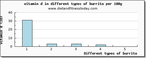 burrito vitamin d per 100g